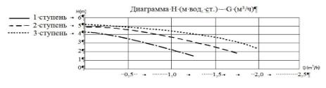 Диаграмма работы циркуляционного насоса газового котла Airfel